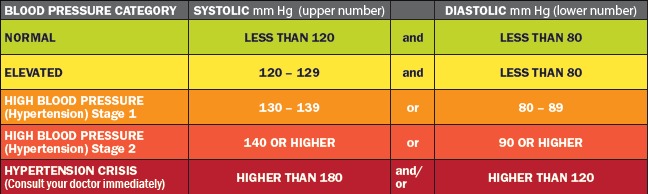 What You Need to Know About the New Blood Pressure Standards